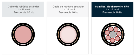 Sumflex Mechatronic HFS